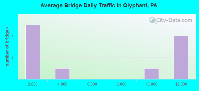 Average Bridge Daily Traffic in Olyphant, PA