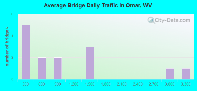 Average Bridge Daily Traffic in Omar, WV