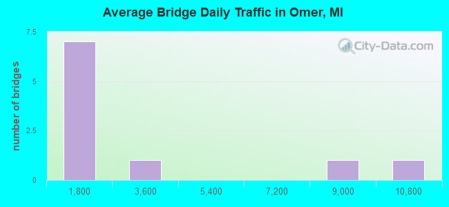 Average Bridge Daily Traffic in Omer, MI