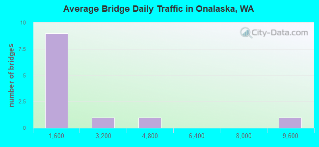 Average Bridge Daily Traffic in Onalaska, WA