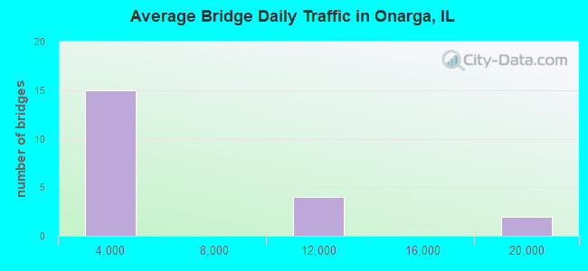 Average Bridge Daily Traffic in Onarga, IL