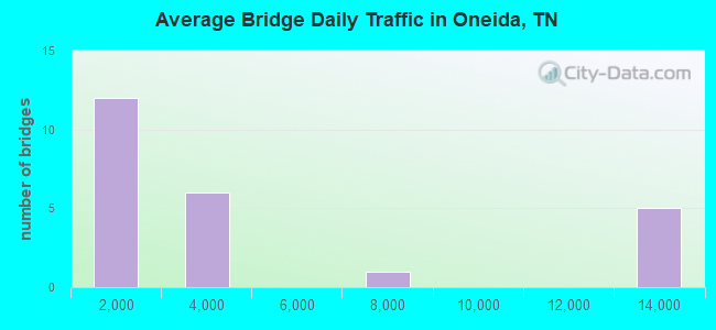 Average Bridge Daily Traffic in Oneida, TN