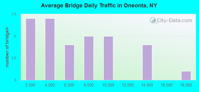 Average Bridge Daily Traffic in Oneonta, NY