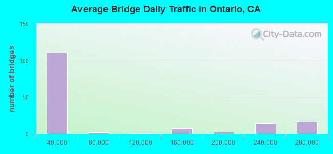 Average Bridge Daily Traffic in Ontario, CA