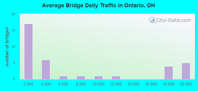 Average Bridge Daily Traffic in Ontario, OH
