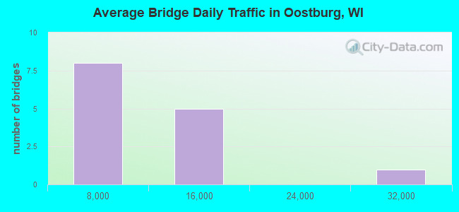 Average Bridge Daily Traffic in Oostburg, WI