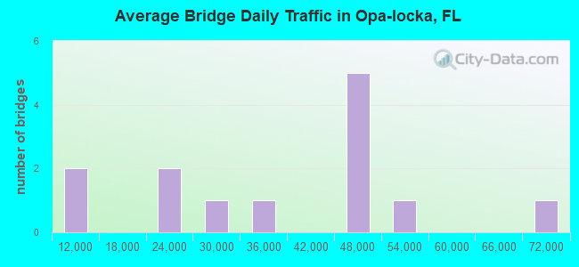 Average Bridge Daily Traffic in Opa-locka, FL