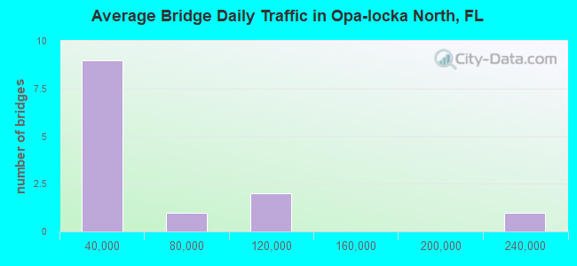 Average Bridge Daily Traffic in Opa-locka North, FL