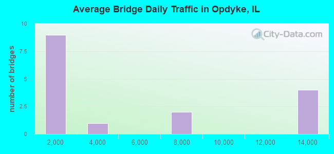 Average Bridge Daily Traffic in Opdyke, IL