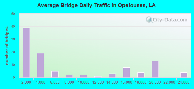 Average Bridge Daily Traffic in Opelousas, LA