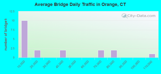Average Bridge Daily Traffic in Orange, CT