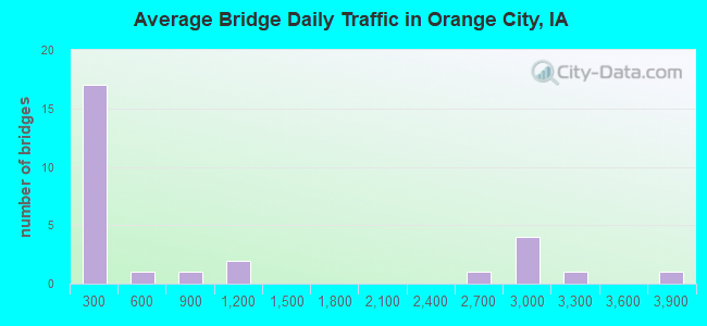 Average Bridge Daily Traffic in Orange City, IA
