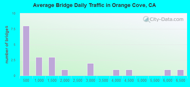 Average Bridge Daily Traffic in Orange Cove, CA