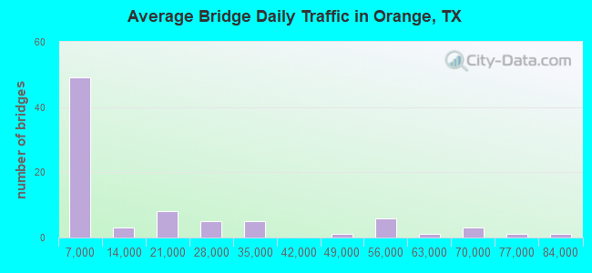 Average Bridge Daily Traffic in Orange, TX
