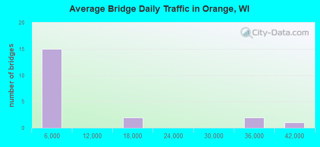 Average Bridge Daily Traffic in Orange, WI