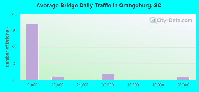 Average Bridge Daily Traffic in Orangeburg, SC