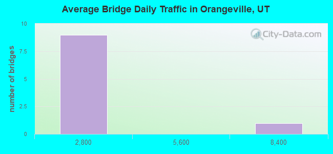 Average Bridge Daily Traffic in Orangeville, UT