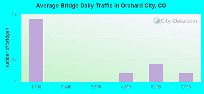 Average Bridge Daily Traffic in Orchard City, CO