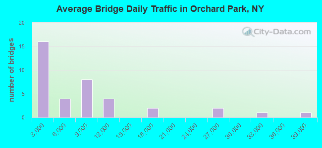 Average Bridge Daily Traffic in Orchard Park, NY