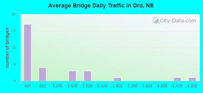 Average Bridge Daily Traffic in Ord, NE