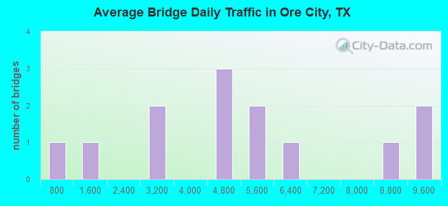 Average Bridge Daily Traffic in Ore City, TX