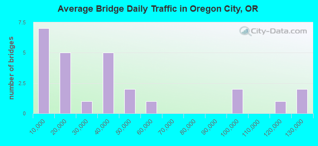 Average Bridge Daily Traffic in Oregon City, OR