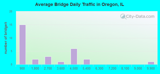 Average Bridge Daily Traffic in Oregon, IL