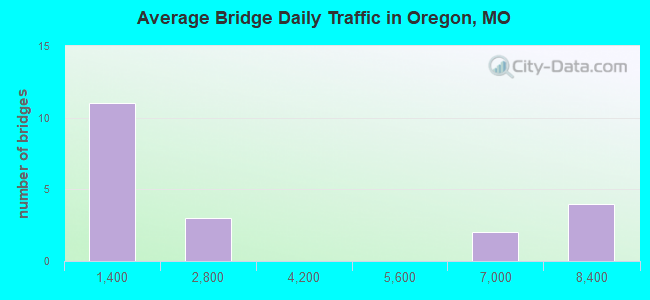 Average Bridge Daily Traffic in Oregon, MO