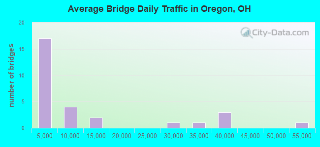 Average Bridge Daily Traffic in Oregon, OH