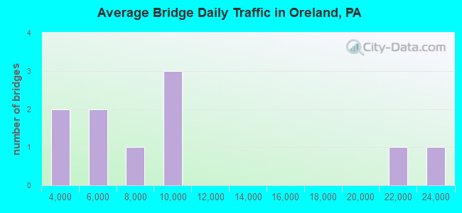 Average Bridge Daily Traffic in Oreland, PA