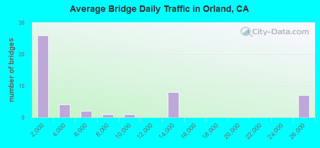 Average Bridge Daily Traffic in Orland, CA