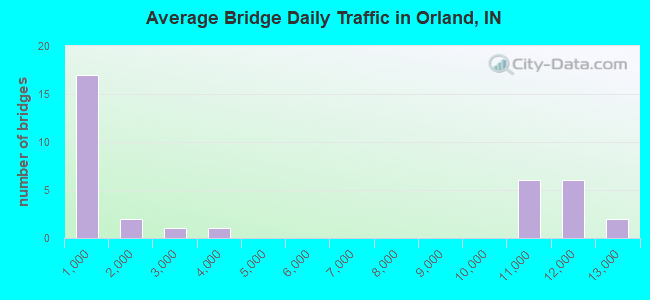 Average Bridge Daily Traffic in Orland, IN