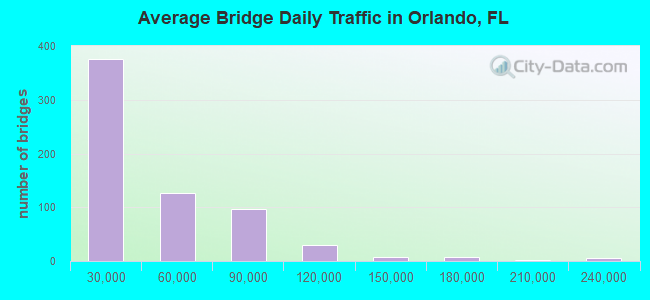 Average Bridge Daily Traffic in Orlando, FL
