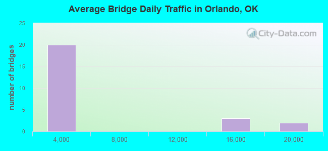 Average Bridge Daily Traffic in Orlando, OK