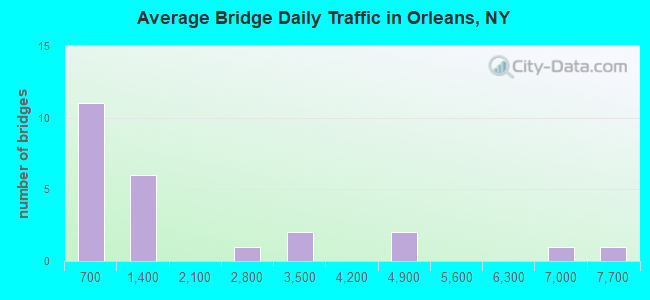 Average Bridge Daily Traffic in Orleans, NY