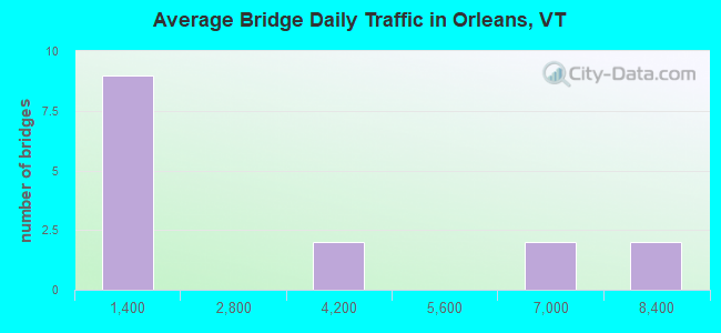 Average Bridge Daily Traffic in Orleans, VT