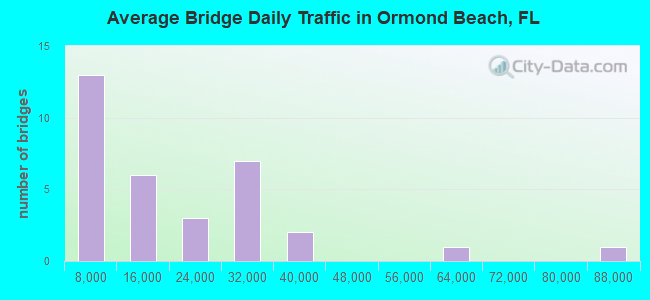 Average Bridge Daily Traffic in Ormond Beach, FL