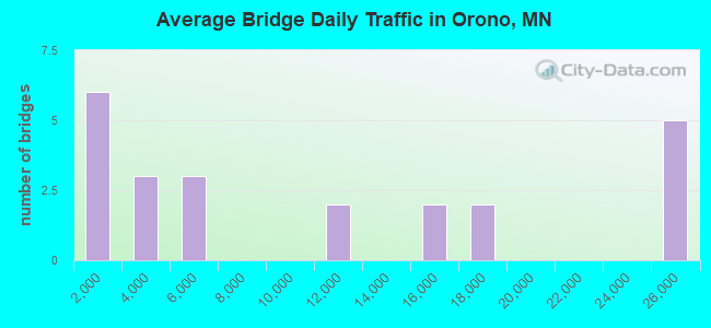 Average Bridge Daily Traffic in Orono, MN