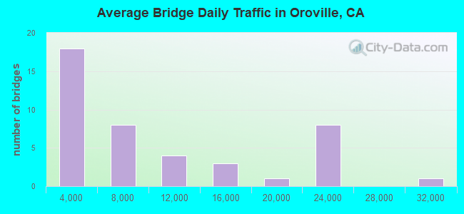 Average Bridge Daily Traffic in Oroville, CA