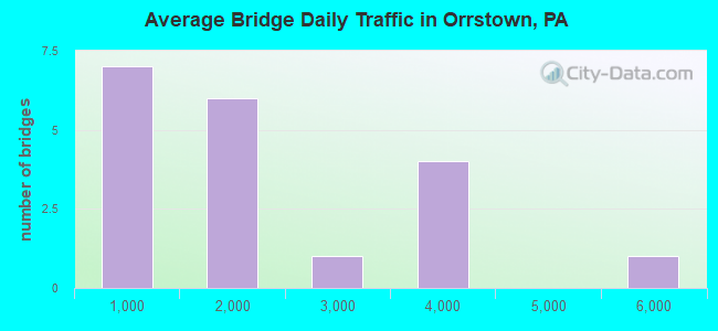 Average Bridge Daily Traffic in Orrstown, PA