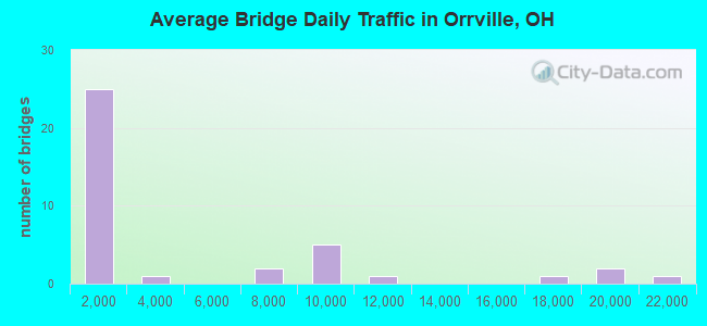 Average Bridge Daily Traffic in Orrville, OH