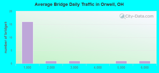 Average Bridge Daily Traffic in Orwell, OH