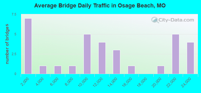 Average Bridge Daily Traffic in Osage Beach, MO