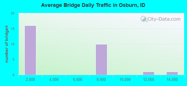 Average Bridge Daily Traffic in Osburn, ID
