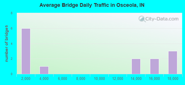Average Bridge Daily Traffic in Osceola, IN