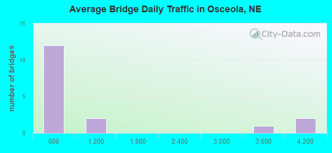 Average Bridge Daily Traffic in Osceola, NE