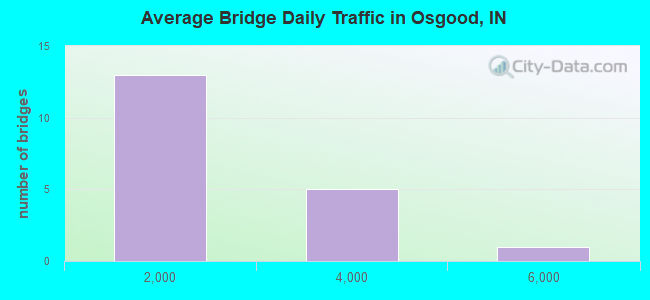 Average Bridge Daily Traffic in Osgood, IN