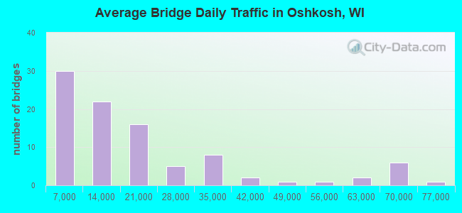 Average Bridge Daily Traffic in Oshkosh, WI