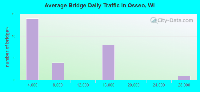 Average Bridge Daily Traffic in Osseo, WI