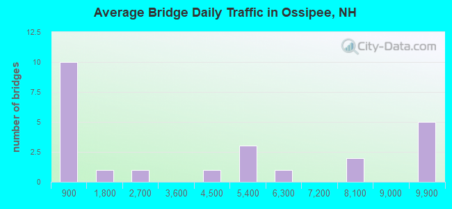 Average Bridge Daily Traffic in Ossipee, NH